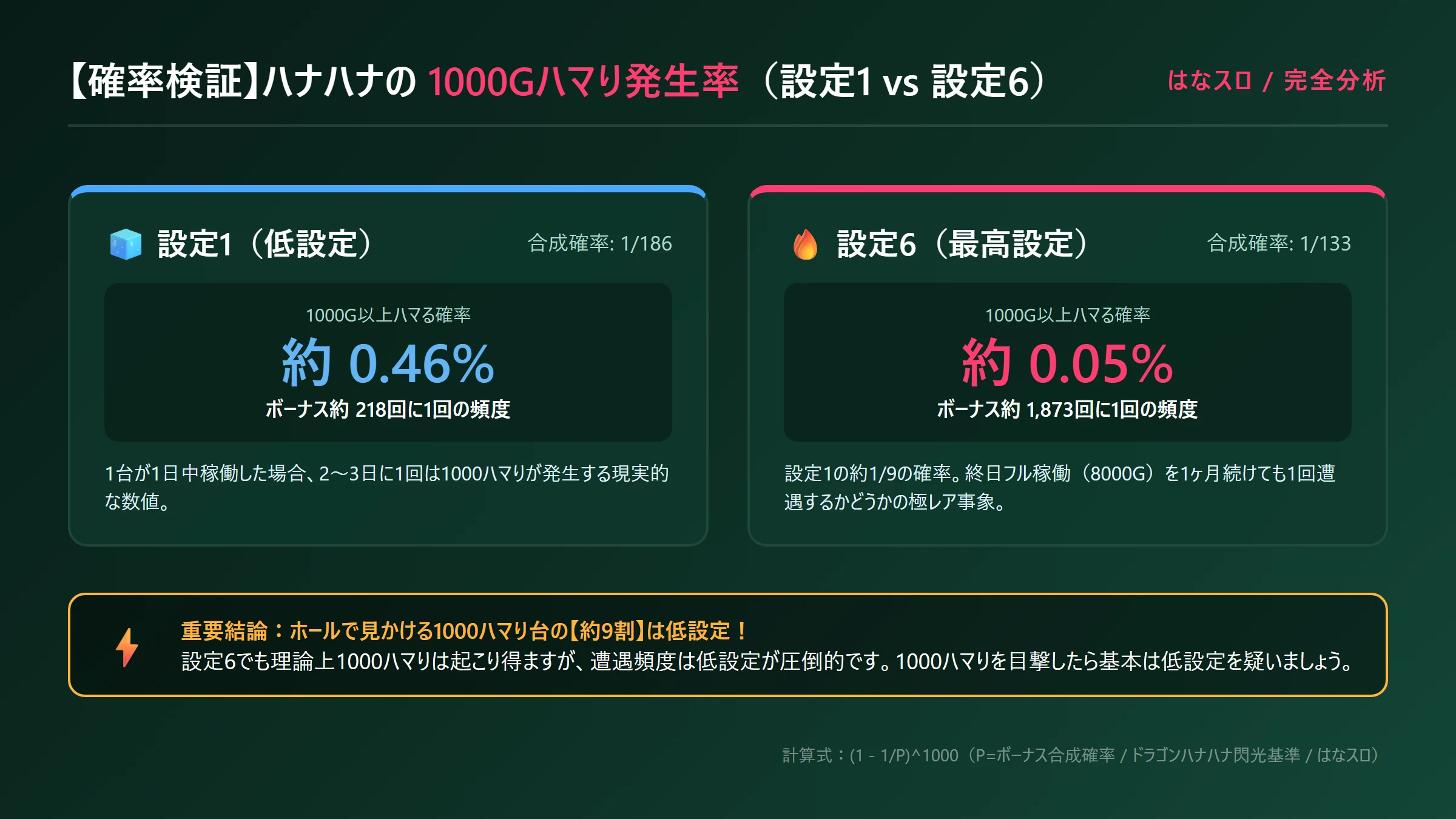 ハナハナの1000ハマり確率早見表と設定差図解