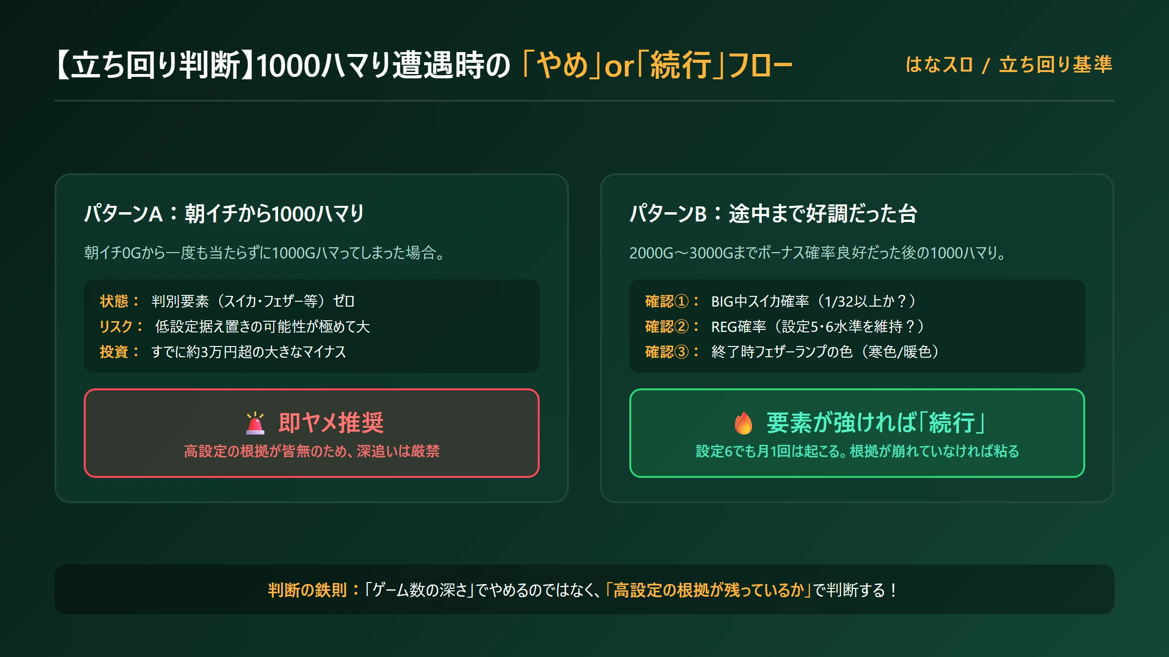 ハナハナで1000ハマりに遭遇したときのやめどき判断フローチャート