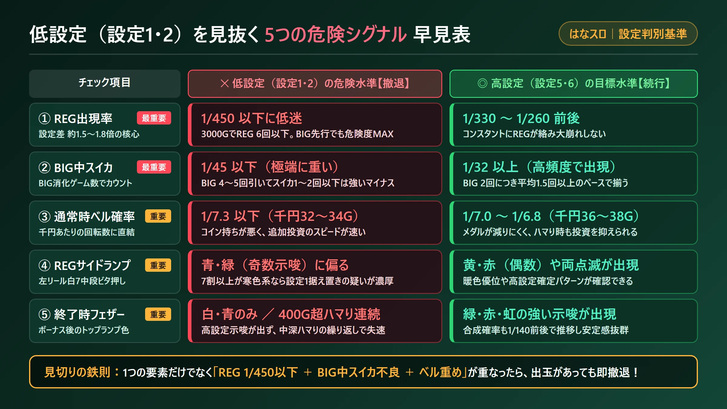 低設定（設定1・2）を見抜く5つの危険シグナル早見表