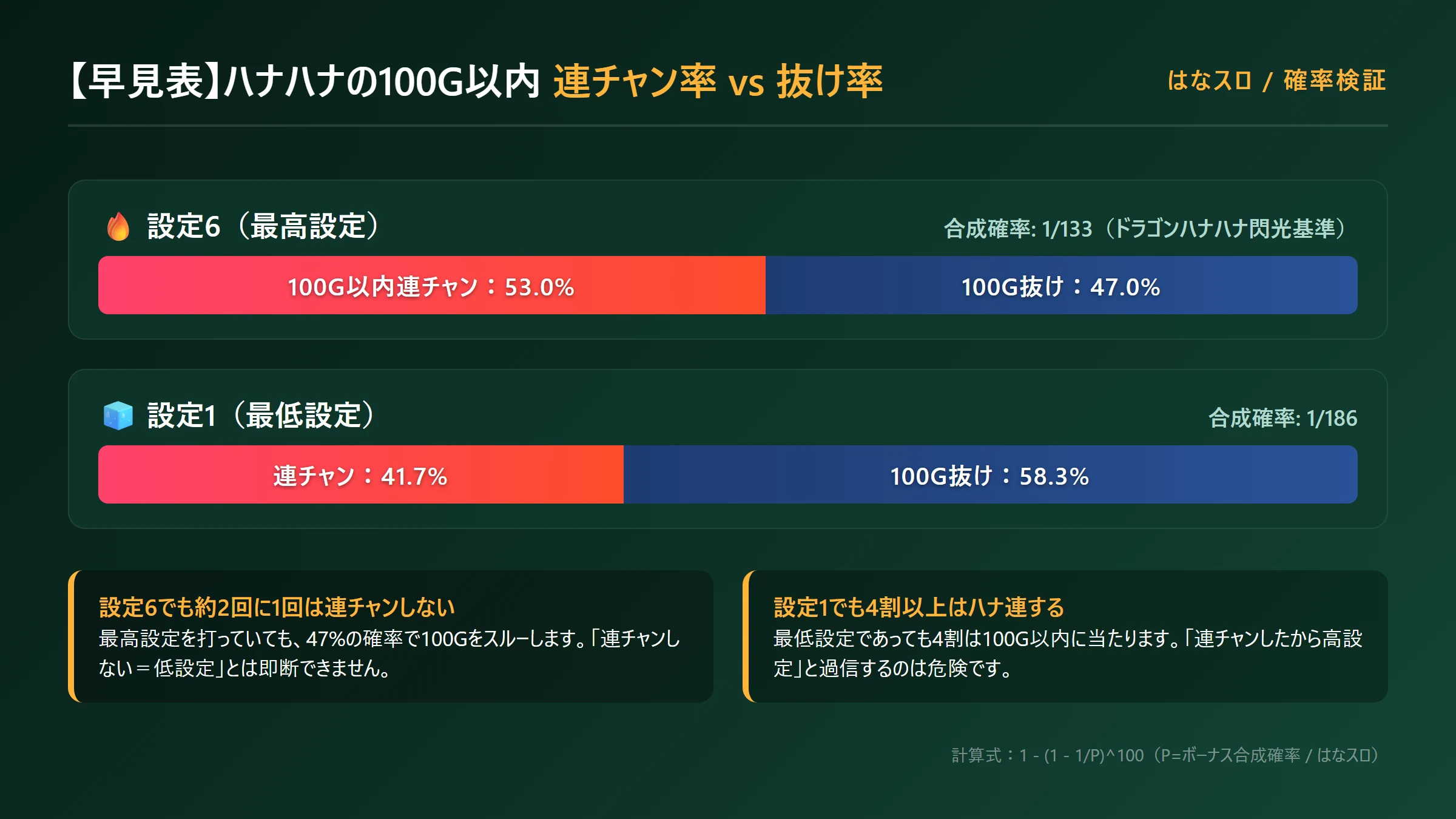 ハナハナの設定別100G以内連チャン率と抜け率グラフ