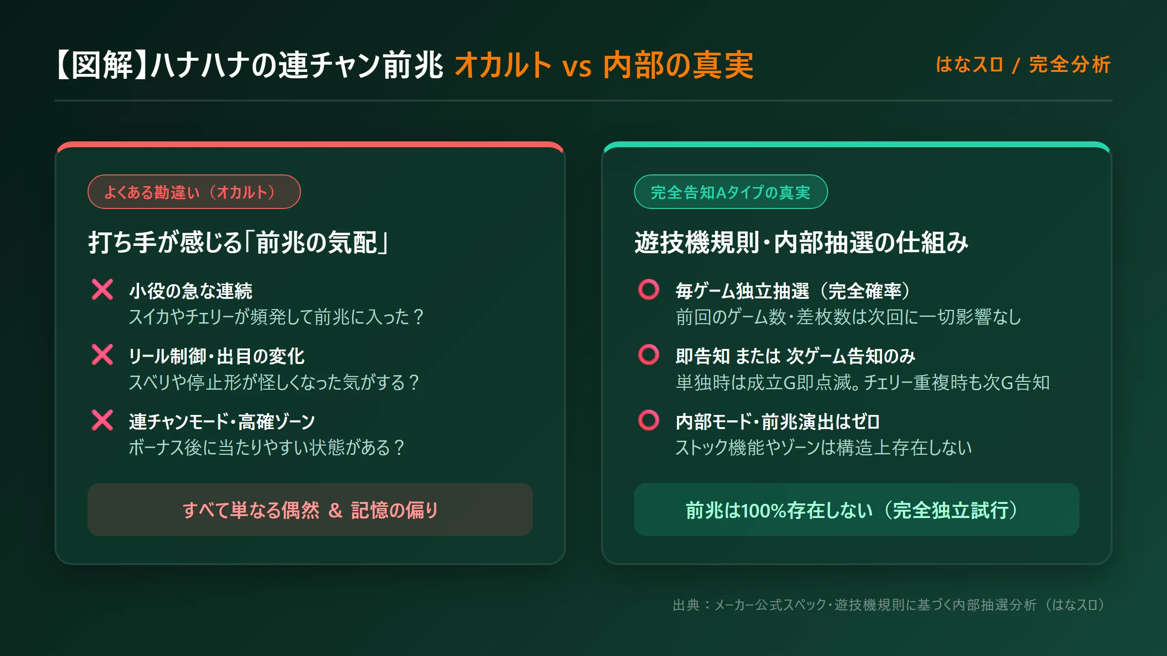 ハナハナの連チャン前兆オカルトと完全確率の真実図解